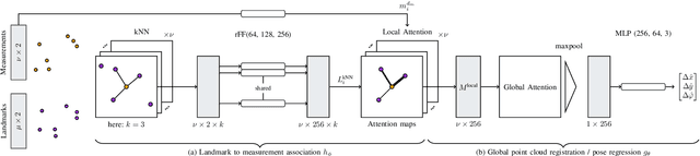 Figure 1 for Attention-based Vehicle Self-Localization with HD Feature Maps