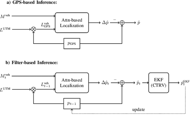 Figure 2 for Attention-based Vehicle Self-Localization with HD Feature Maps