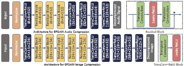 Figure 3 for Unified Signal Compression Using a GAN with Iterative Latent Representation Optimization