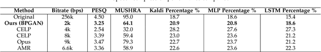 Figure 4 for Unified Signal Compression Using a GAN with Iterative Latent Representation Optimization