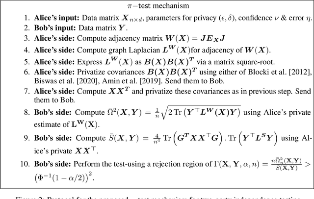 Figure 2 for Private independence testing across two parties