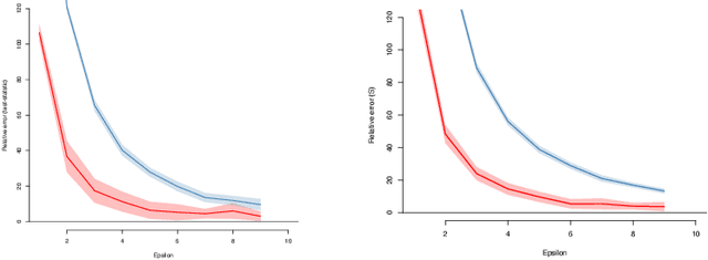 Figure 3 for Private independence testing across two parties