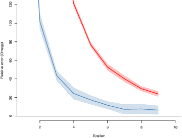 Figure 4 for Private independence testing across two parties