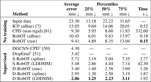 Figure 2 for Accurate Point Cloud Registration with Robust Optimal Transport