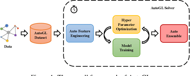 Figure 2 for Automated Machine Learning on Graphs: A Survey