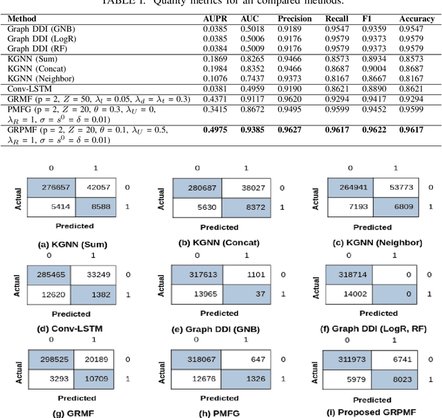 Figure 3 for Graph Regularized Probabilistic Matrix Factorization for Drug-Drug Interactions Prediction