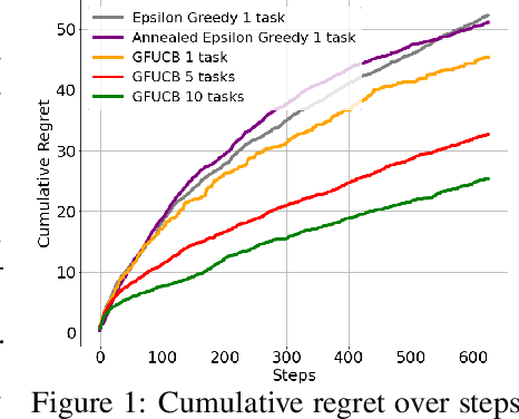 Figure 1 for Provable General Function Class Representation Learning in Multitask Bandits and MDPs