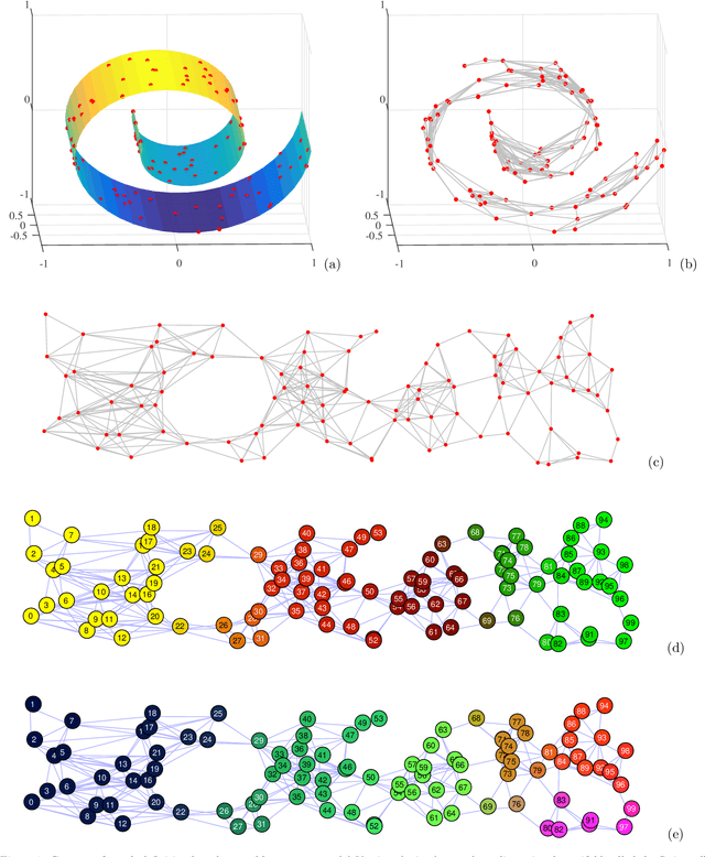 Figure 1 for Graph Signal Processing -- Part III: Machine Learning on Graphs, from Graph Topology to Applications