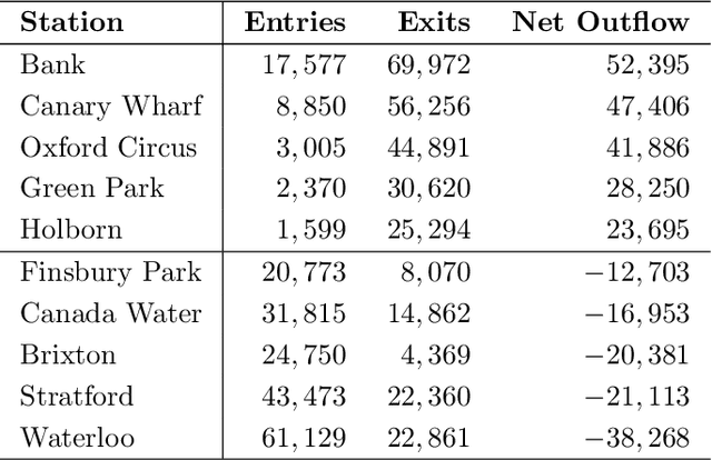 Figure 4 for Graph Signal Processing -- Part III: Machine Learning on Graphs, from Graph Topology to Applications