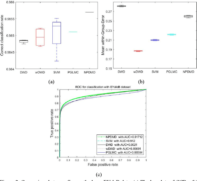 Figure 3 for The classification for High-dimension low-sample size data