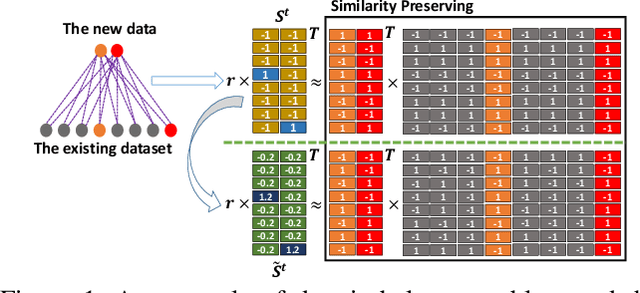 Figure 1 for Towards Optimal Discrete Online Hashing with Balanced Similarity