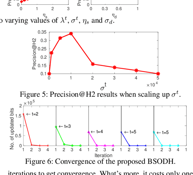 Figure 4 for Towards Optimal Discrete Online Hashing with Balanced Similarity