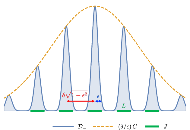 Figure 1 for Hardness of Learning Halfspaces with Massart Noise