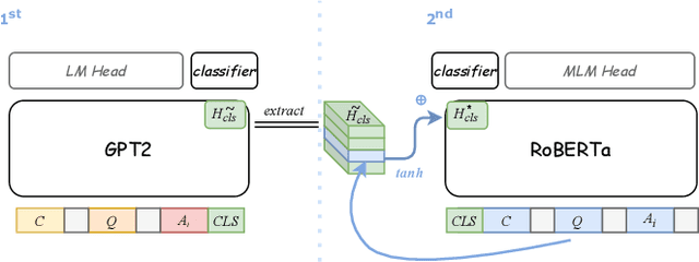 Figure 3 for Go Beyond Plain Fine-tuning: Improving Pretrained Models for Social Commonsense