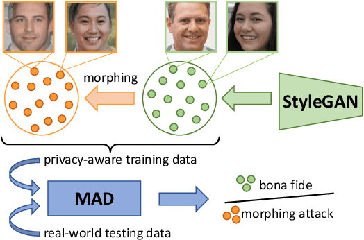 Figure 1 for Face Morphing Attack Detection Using Privacy-Aware Training Data