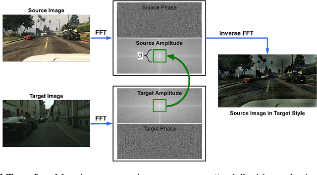 Figure 1 for Reproducibility of "FDA: Fourier Domain Adaptation forSemantic Segmentation
