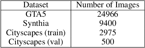 Figure 2 for Reproducibility of "FDA: Fourier Domain Adaptation forSemantic Segmentation