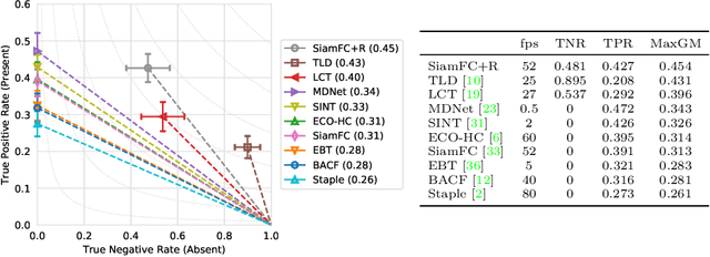 Figure 4 for Long-term Tracking in the Wild: A Benchmark