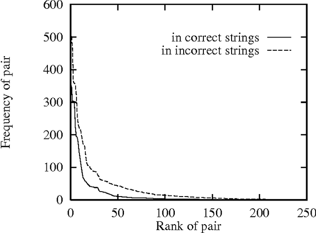 Figure 4 for Using Single Layer Networks for Discrete, Sequential Data: An Example from Natural Language Processing
