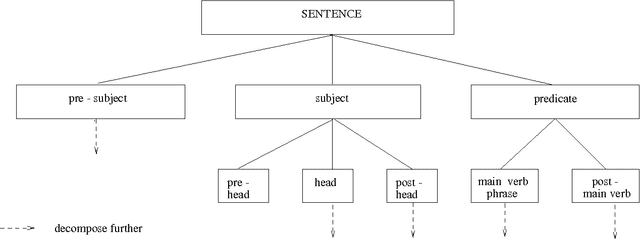 Figure 1 for Using Single Layer Networks for Discrete, Sequential Data: An Example from Natural Language Processing