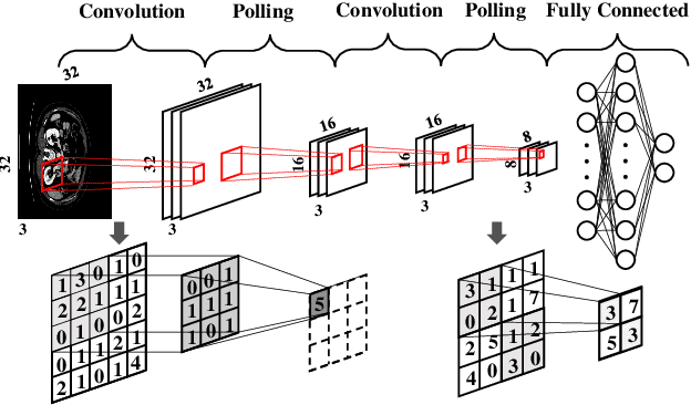 Figure 1 for Deep Learning in Computer-Aided Diagnosis and Treatment of Tumors: A Survey