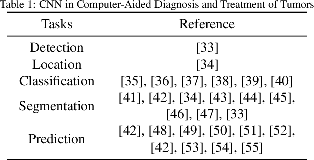 Figure 2 for Deep Learning in Computer-Aided Diagnosis and Treatment of Tumors: A Survey