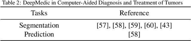 Figure 4 for Deep Learning in Computer-Aided Diagnosis and Treatment of Tumors: A Survey