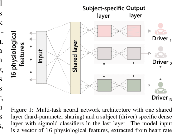 Figure 1 for Personalized Driver Stress Detection with Multi-task Neural Networks using Physiological Signals