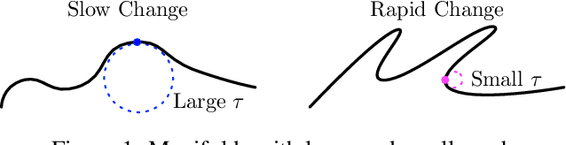 Figure 1 for Efficient Approximation of Deep ReLU Networks for Functions on Low Dimensional Manifolds