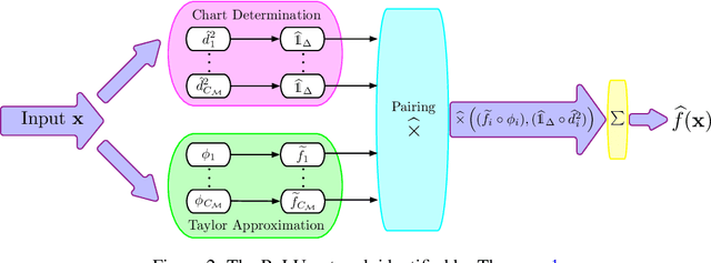 Figure 2 for Efficient Approximation of Deep ReLU Networks for Functions on Low Dimensional Manifolds