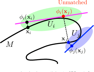 Figure 3 for Efficient Approximation of Deep ReLU Networks for Functions on Low Dimensional Manifolds