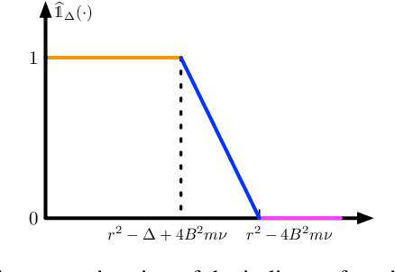Figure 4 for Efficient Approximation of Deep ReLU Networks for Functions on Low Dimensional Manifolds