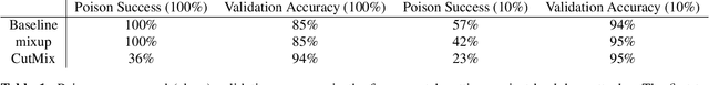 Figure 1 for Strong Data Augmentation Sanitizes Poisoning and Backdoor Attacks Without an Accuracy Tradeoff