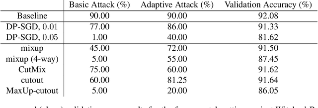 Figure 4 for Strong Data Augmentation Sanitizes Poisoning and Backdoor Attacks Without an Accuracy Tradeoff