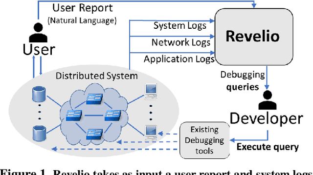 Figure 1 for Revelio: ML-Generated Debugging Queries for Distributed Systems