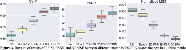 Figure 4 for Brain MRI Super Resolution Using 3D Deep Densely Connected Neural Networks