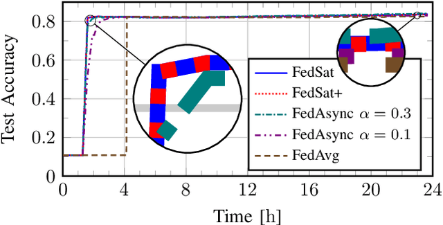Figure 1 for Ground-Assisted Federated Learning in LEO Satellite Constellations