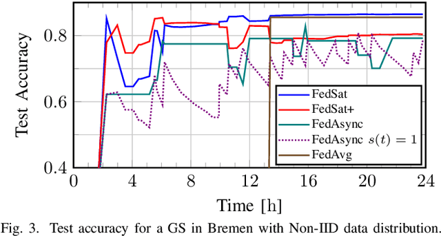 Figure 3 for Ground-Assisted Federated Learning in LEO Satellite Constellations
