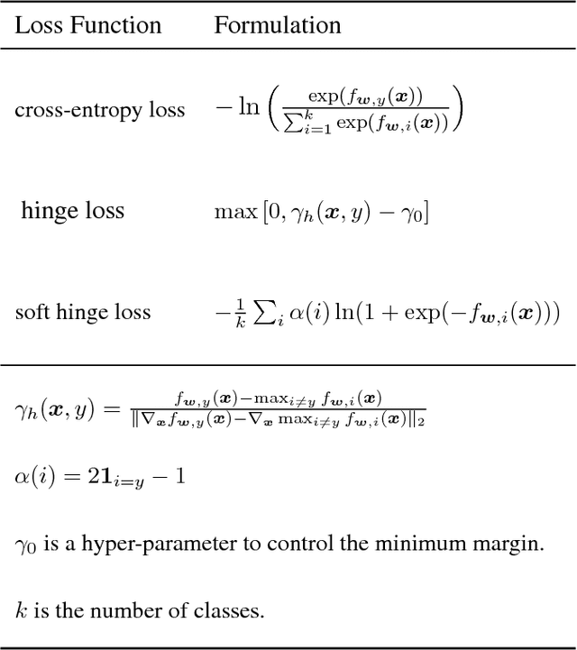 Figure 2 for Optimal Margin Distribution Network