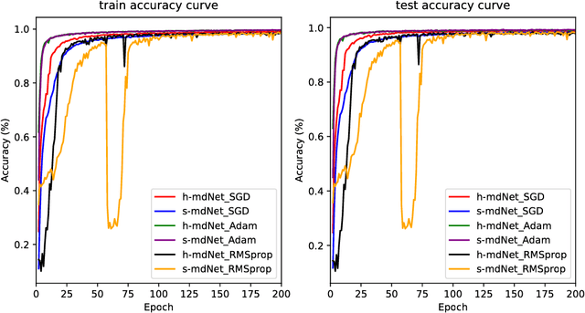 Figure 3 for Optimal Margin Distribution Network