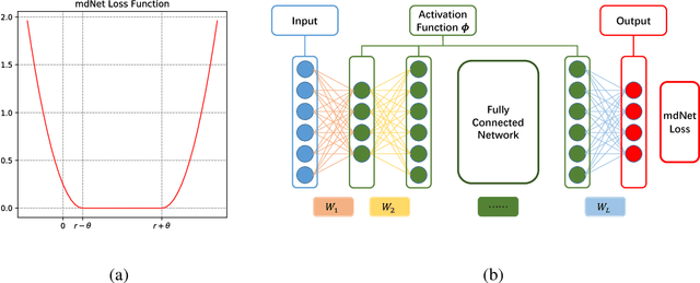 Figure 1 for Optimal Margin Distribution Network