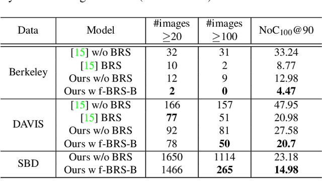 Figure 4 for f-BRS: Rethinking Backpropagating Refinement for Interactive Segmentation