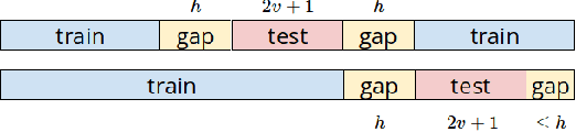 Figure 1 for $hv$-Block Cross Validation is not a BIBD: a Note on the Paper by Jeff Racine