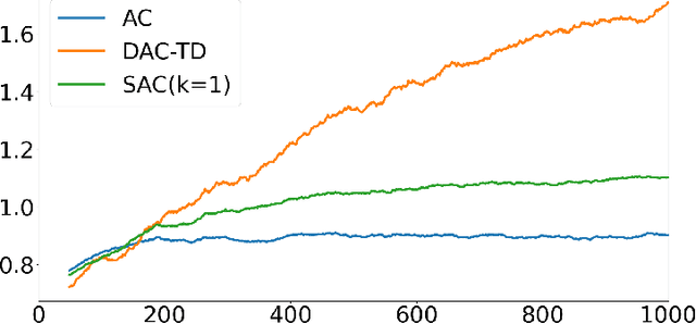 Figure 3 for Cooperative Actor-Critic via TD Error Aggregation