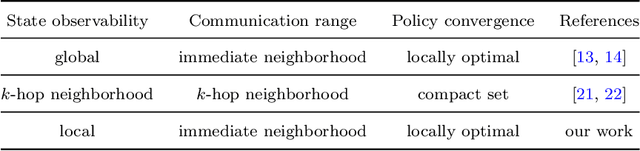 Figure 1 for Cooperative Actor-Critic via TD Error Aggregation