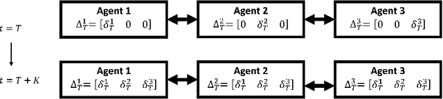 Figure 2 for Cooperative Actor-Critic via TD Error Aggregation