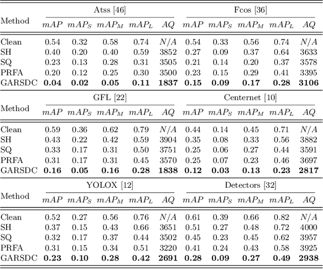 Figure 4 for A Large-scale Multiple-objective Method for Black-box Attack against Object Detection