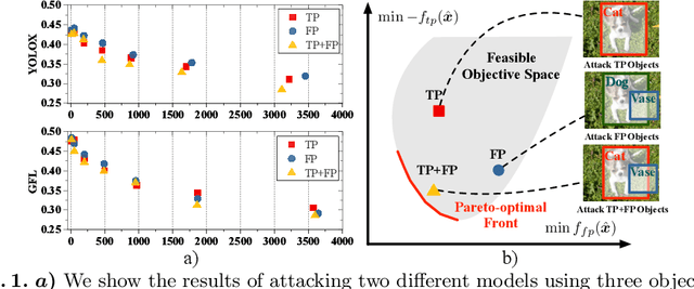 Figure 1 for A Large-scale Multiple-objective Method for Black-box Attack against Object Detection