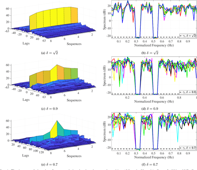 Figure 4 for MIMO Radar Transmit Beampattern Shaping for Spectrally Dense Environments