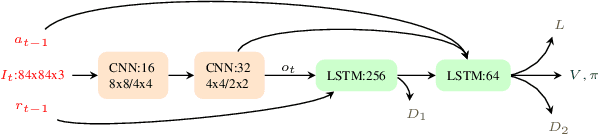 Figure 2 for A Critical Investigation of Deep Reinforcement Learning for Navigation